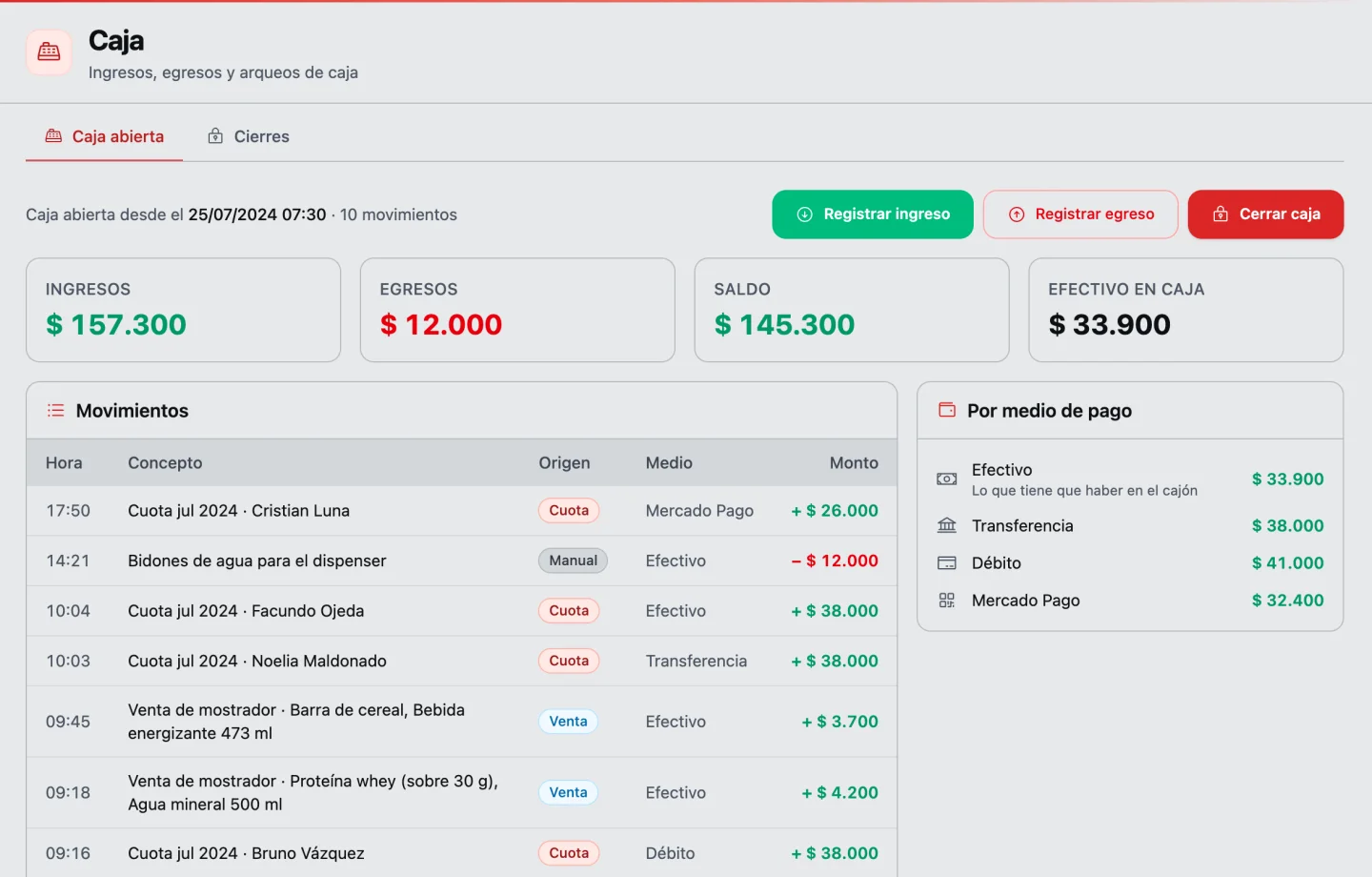 La caja del gimnasio abierta del día: ingresos, egresos, saldo y efectivo en caja; los movimientos con su hora, concepto, origen (cuota, venta o manual), medio y monto, el total por medio de pago y los botones para registrar un ingreso o un egreso y para cerrar la caja.