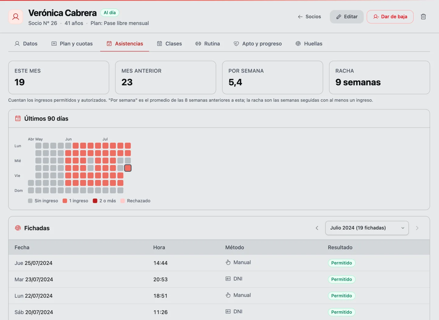 La ficha de una socia al día, con las pestañas Datos, Plan y cuotas, Asistencias, Clases, Rutina, Apto y progreso y Huellas; abierta en Asistencias: ingresos de este mes y del anterior, promedio por semana y racha, el mapa de los últimos 90 días y sus fichadas del mes, todas permitidas.