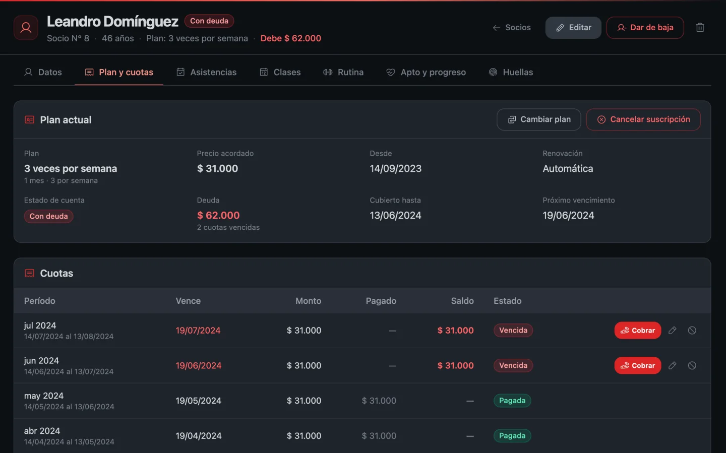 La ficha de un socio con deuda en modo oscuro, en la pestaña Plan y cuotas: su plan de 3 veces por semana con renovación automática y $ 62.000 de deuda; debajo, sus cuotas por período, las de julio y junio vencidas con el botón para cobrarlas y las de mayo y abril pagadas.
