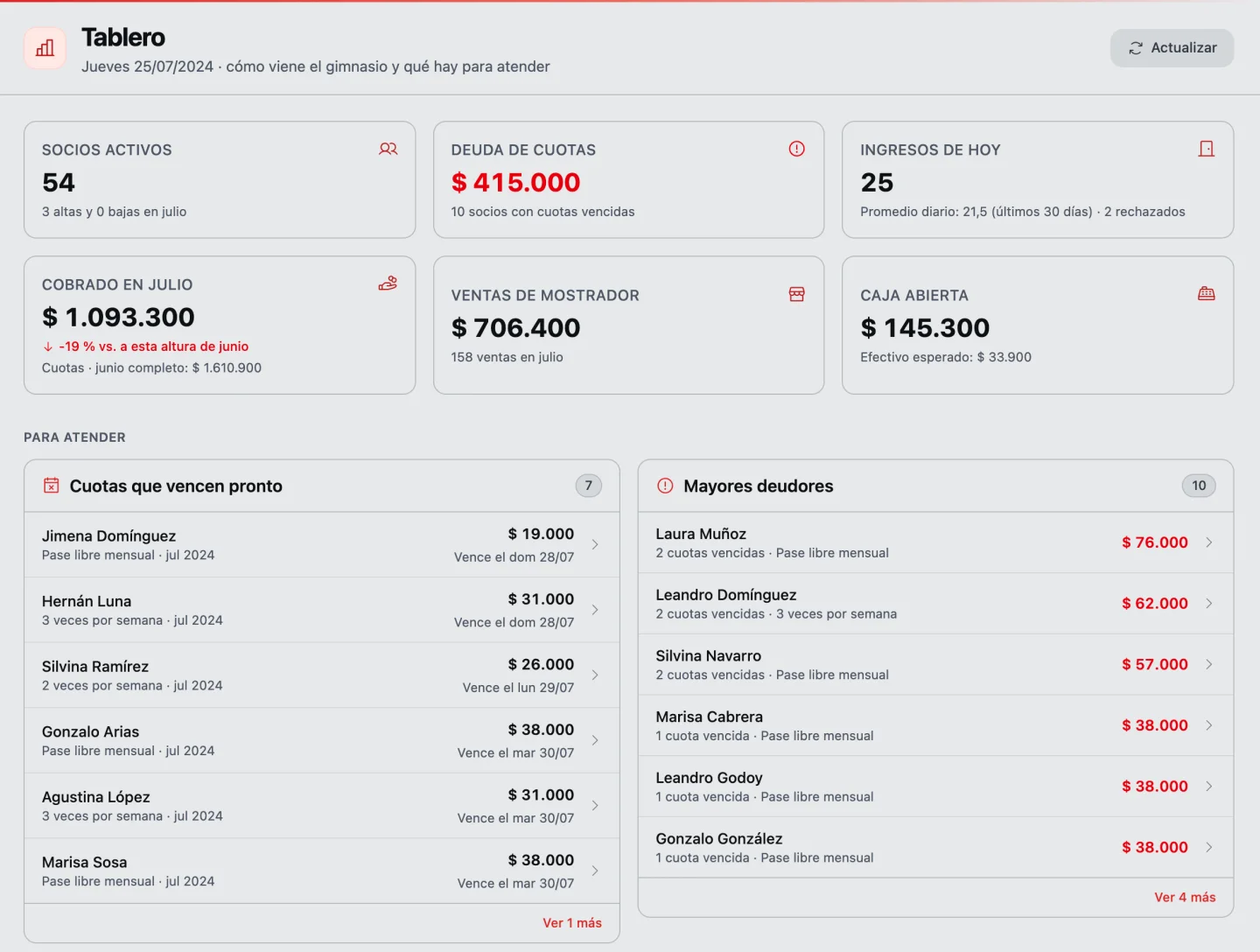 El tablero del día: socios activos, deuda de cuotas, ingresos de hoy, lo cobrado en julio, las ventas del mostrador y la caja abierta; abajo, para atender, las cuotas que vencen pronto y los mayores deudores.