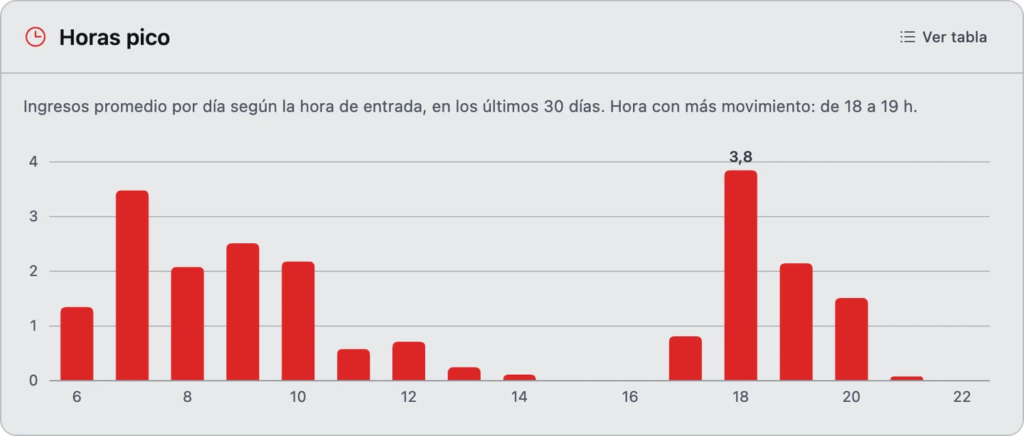 La tarjeta «Horas pico»: barras con los ingresos promedio por día según la hora de entrada, de 6 a 22 h, con movimiento temprano a la mañana y el pico de 18 a 19 h.