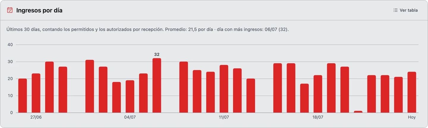 La tarjeta «Ingresos por día» del tablero: un gráfico de barras con los ingresos de cada uno de los últimos 30 días, del 27/06 a hoy, con un promedio de 21,5 por día y el pico del 06/07, con 32.