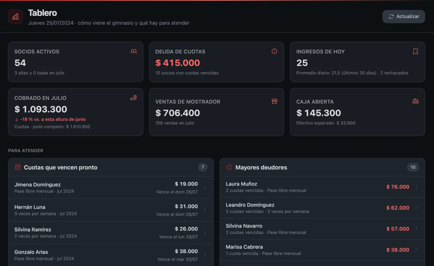 El tablero del día en modo oscuro: 54 socios activos, $ 415.000 de deuda de cuotas, 25 ingresos hoy, lo cobrado en julio, las ventas del mostrador y la caja abierta; abajo, para atender, las cuotas que vencen pronto y los mayores deudores.