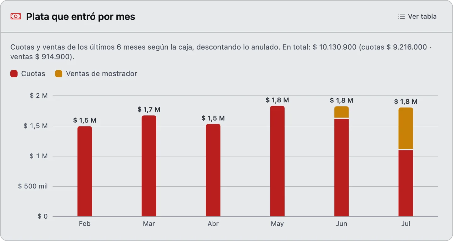 La tarjeta «Plata que entró por mes»: barras de febrero a julio, de $ 1,5 M a $ 1,8 M por mes, divididas en cuotas y ventas de mostrador, con un total de $ 10.130.900 en los seis meses.