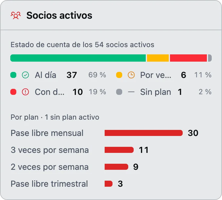 La tarjeta «Socios activos»: una barra con el estado de cuenta de los 54 socios activos (37 al día, 6 por vencer, 10 con deuda y 1 sin plan) y, debajo, cuántos hay en cada plan, con el pase libre mensual a la cabeza con 30.